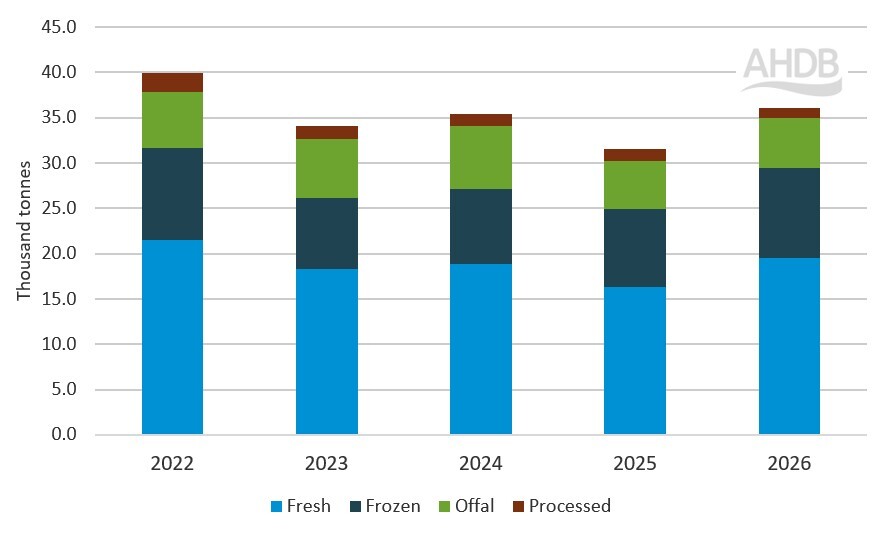 UK Q1 (January &ndash; March) beef exports by commodity category, 2022-2026